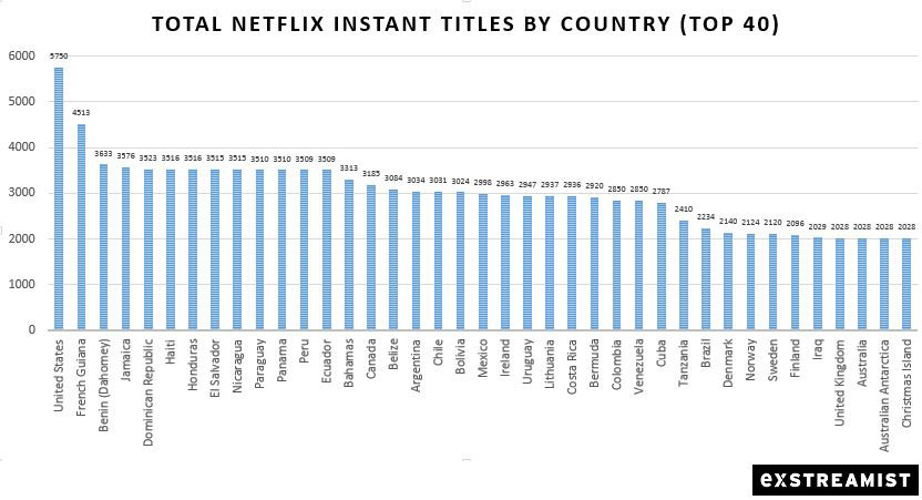 Top-40-Netflix-Countries