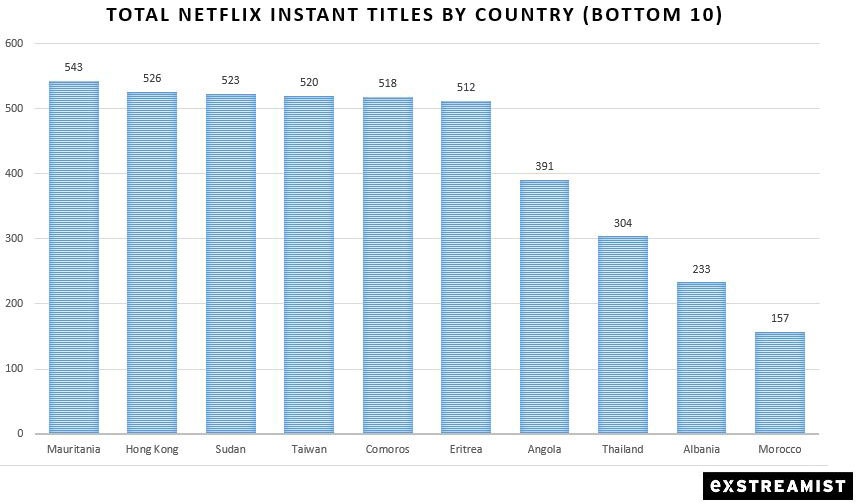 Worst-Netflix-10-Countries